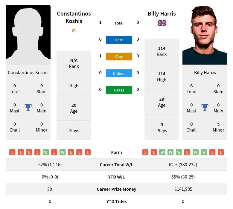 Koshis Harris H2h Summary Stats 18th April 2024