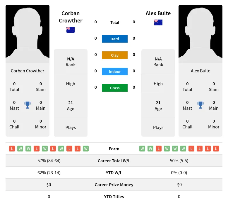 Crowther Bulte H2h Summary Stats 19th April 2024