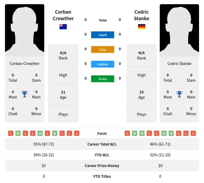 Crowther Stanke H2h Summary Stats 3rd July 2024