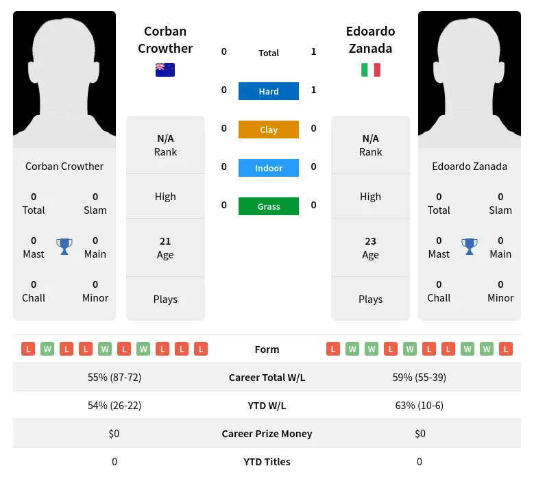 Zanada Crowther H2h Summary Stats 29th March 2024