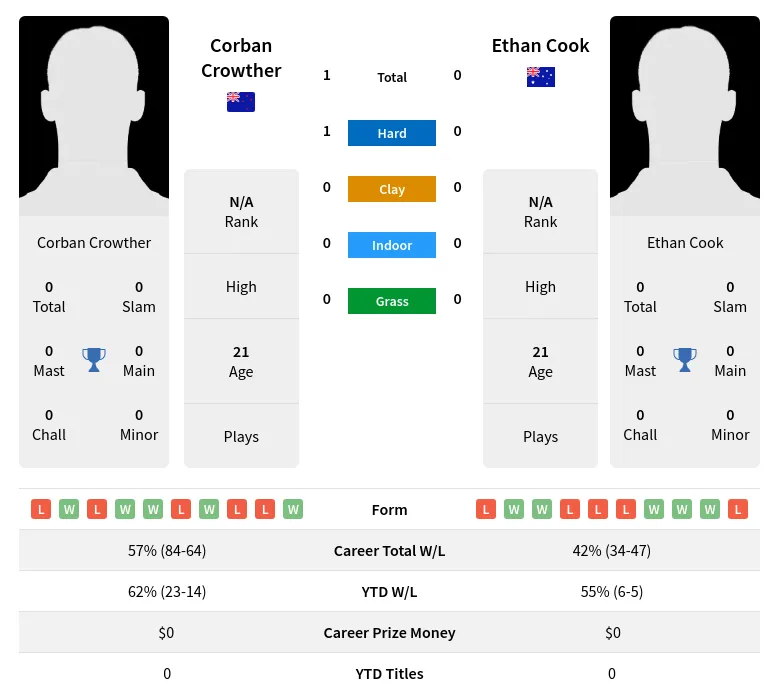 Crowther Cook H2h Summary Stats 18th April 2024
