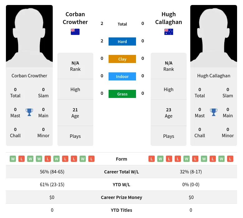 Crowther Callaghan H2h Summary Stats 24th April 2024