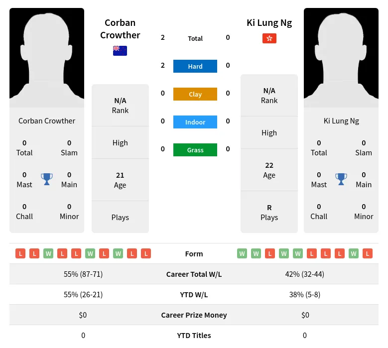 Crowther Ng H2h Summary Stats 20th April 2024