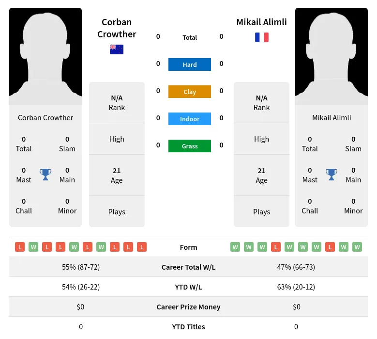 Crowther Alimli H2h Summary Stats 3rd July 2024