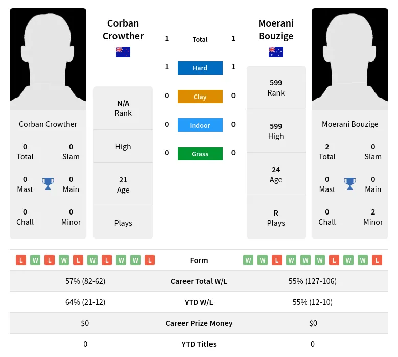 Bouzige Crowther H2h Summary Stats 19th April 2024