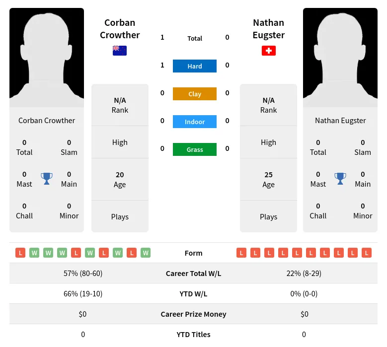 Eugster Crowther H2h Summary Stats 19th April 2024