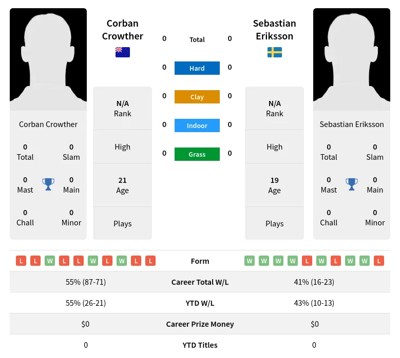 Crowther Eriksson H2h Summary Stats 26th June 2024