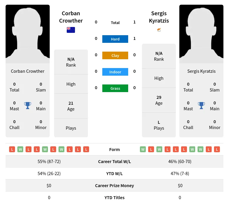 Kyratzis Crowther H2h Summary Stats 28th March 2024