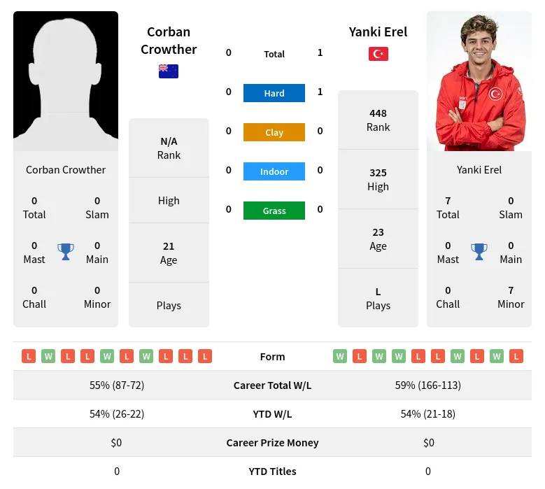 Crowther Erel H2h Summary Stats 16th April 2024