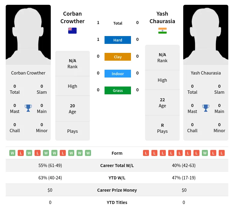 Crowther Chaurasia H2h Summary Stats 23rd April 2024