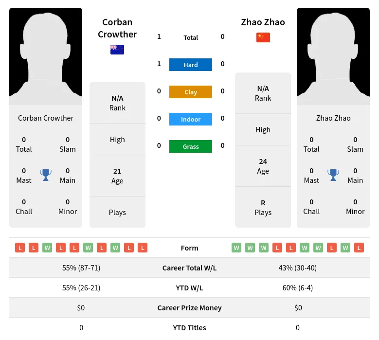 Crowther Zhao H2h Summary Stats 28th June 2024