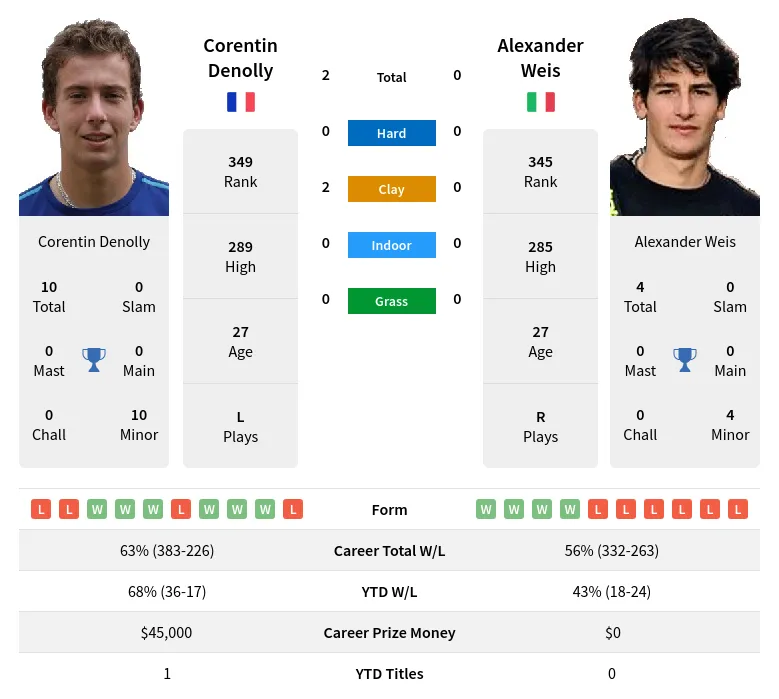 Weis Denolly H2h Summary Stats 19th April 2024