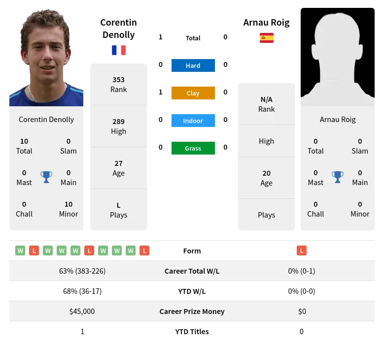 Denolly Roig H2h Summary Stats 23rd April 2024