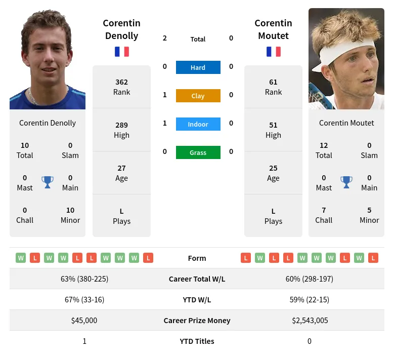 Denolly Moutet H2h Summary Stats 19th April 2024