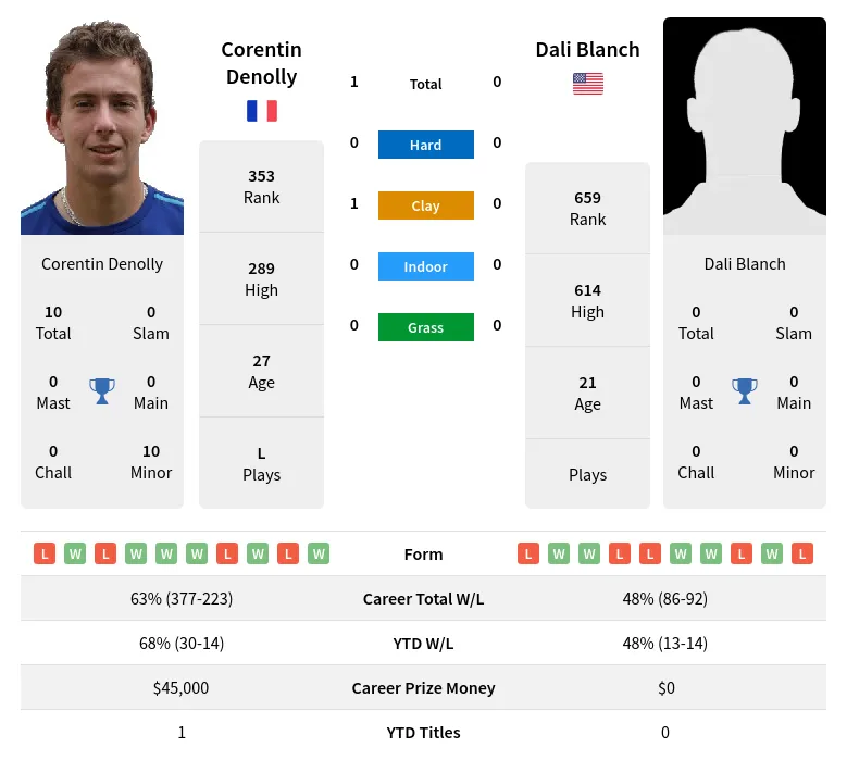 Denolly Blanch H2h Summary Stats 20th April 2024