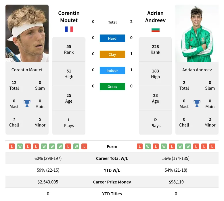 Moutet Andreev H2h Summary Stats 29th March 2024
