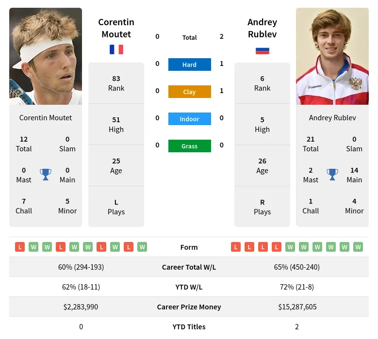 Rublev Moutet H2h Summary Stats 29th March 2024