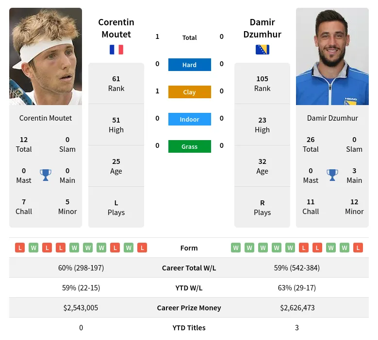 Moutet Dzumhur H2h Summary Stats 20th May 2024