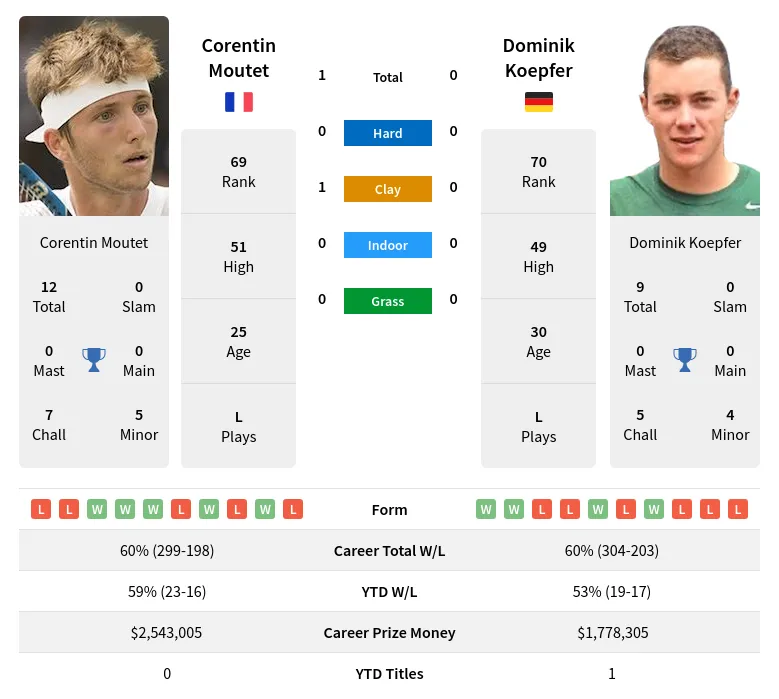 Moutet Koepfer H2h Summary Stats 19th April 2024