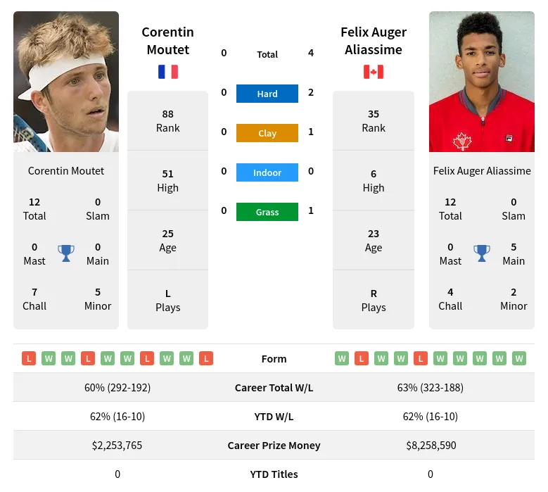Moutet Aliassime H2h Summary Stats 28th March 2024