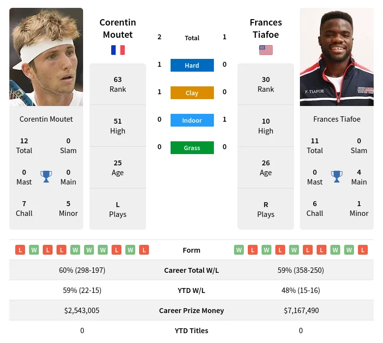 Moutet Tiafoe H2h Summary Stats 25th June 2024