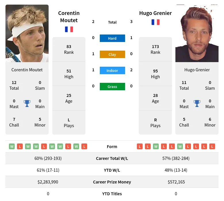Moutet Grenier H2h Summary Stats 9th May 2024