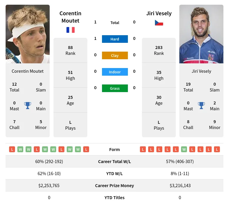 Vesely Moutet H2h Summary Stats 20th April 2024