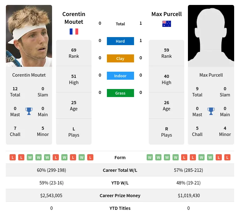 Purcell Moutet H2h Summary Stats 24th April 2024