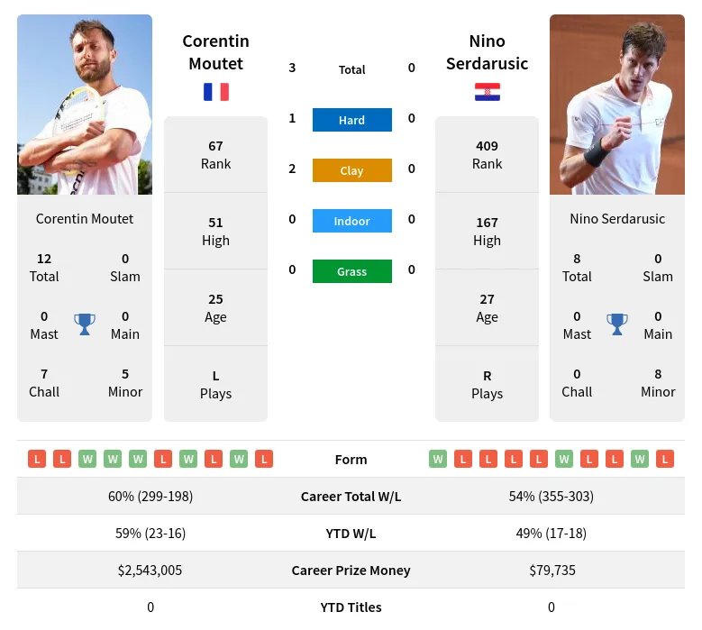 Moutet Serdarusic H2h Summary Stats 10th May 2024