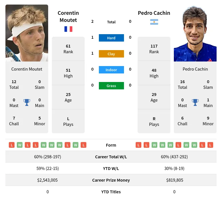 Cachin Moutet H2h Summary Stats 29th March 2024