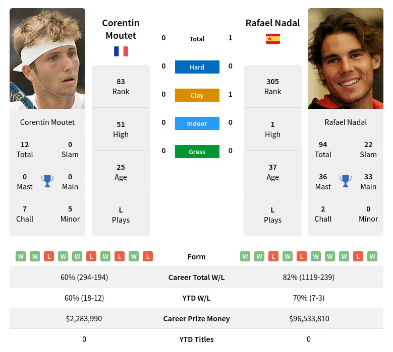 Nadal Moutet H2h Summary Stats 20th April 2024