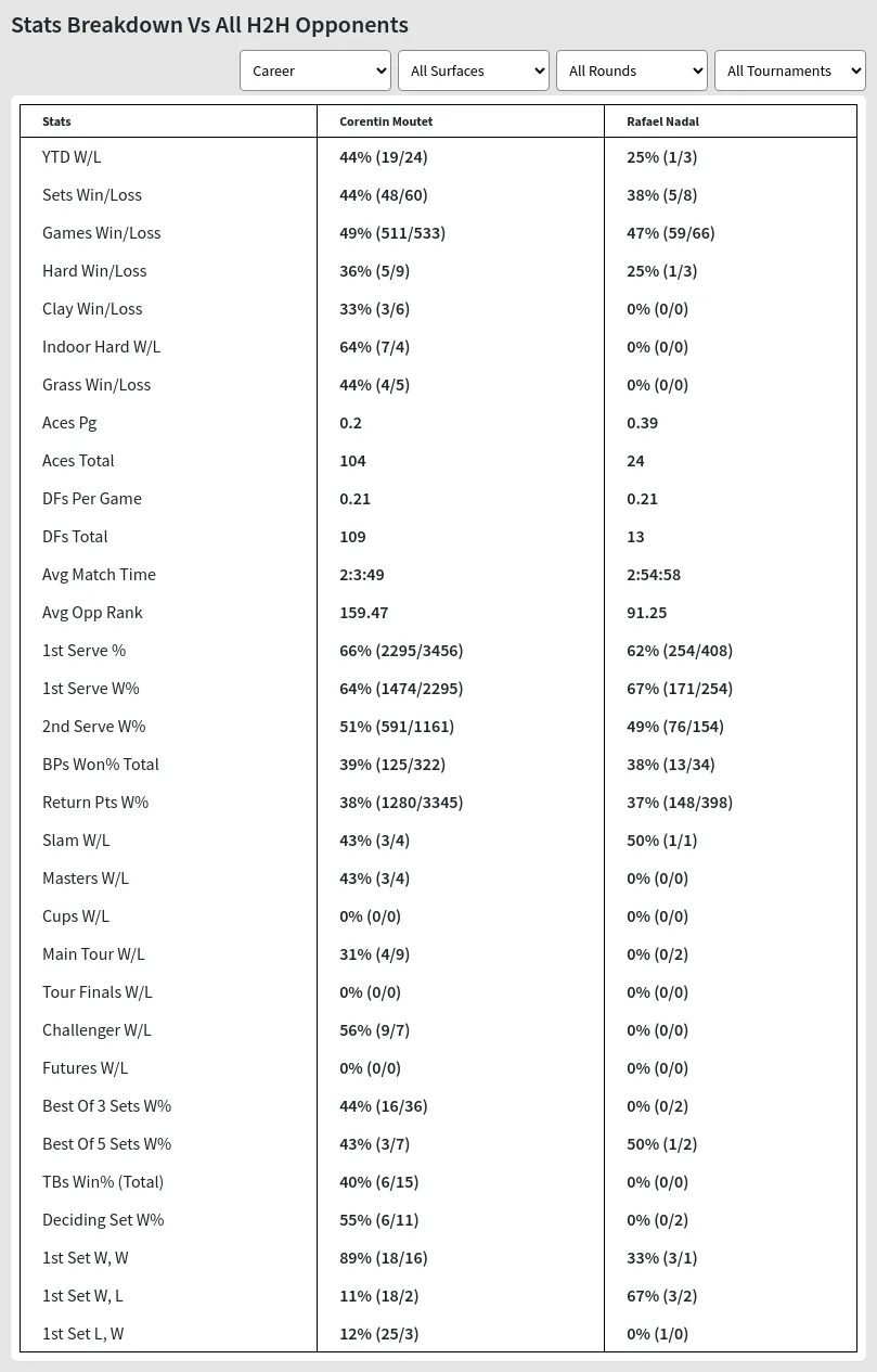 Rafael Nadal Corentin Moutet Prediction Stats 