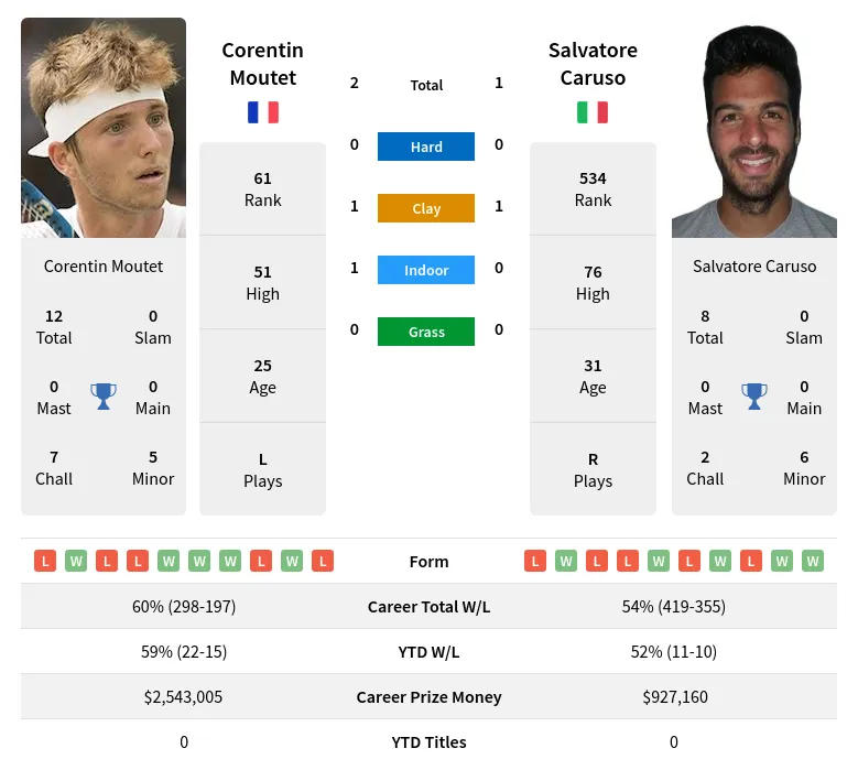 Moutet Caruso H2h Summary Stats 16th April 2024