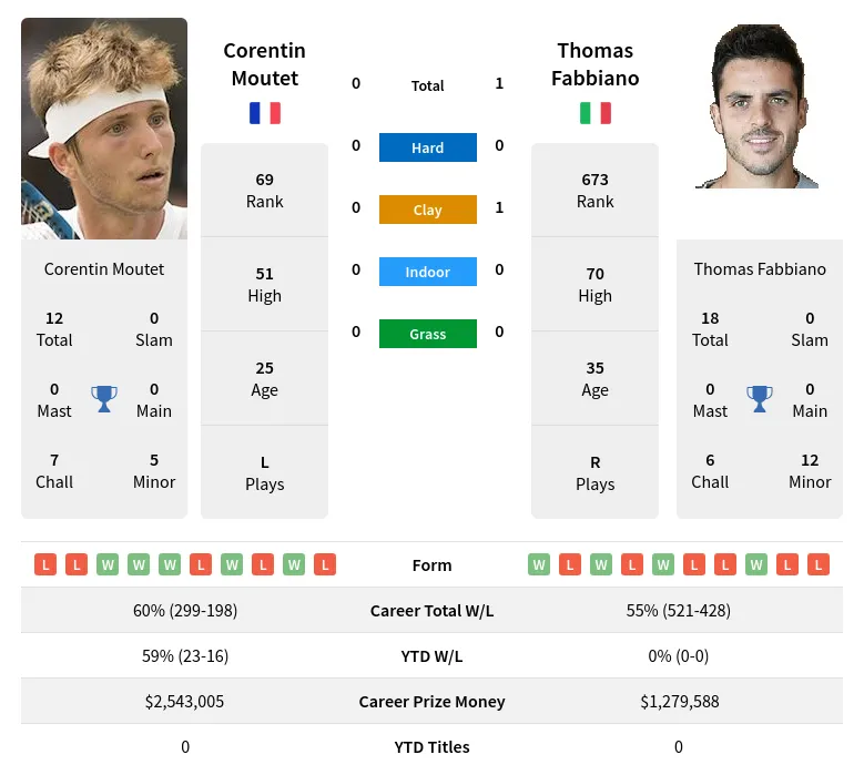 Fabbiano Moutet H2h Summary Stats 18th April 2024