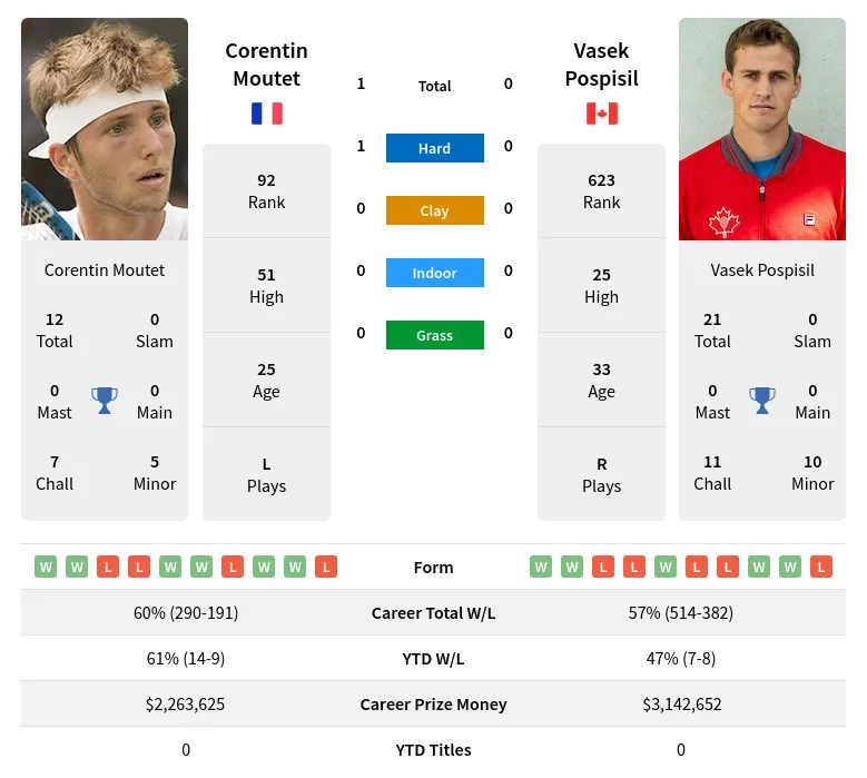 Pospisil Moutet H2h Summary Stats 29th March 2024