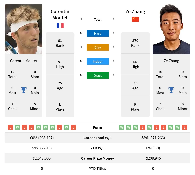 Moutet Zhang H2h Summary Stats 3rd July 2024