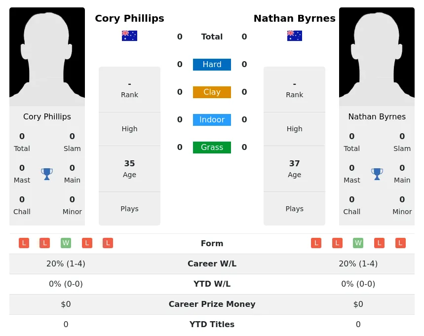 Byrnes Phillips H2h Summary Stats 20th April 2024