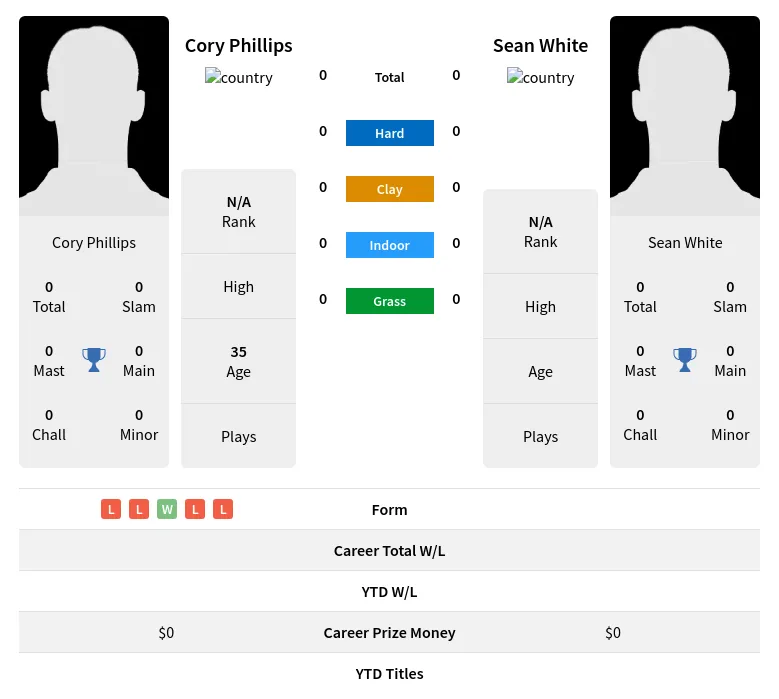 Phillips White H2h Summary Stats 17th April 2024