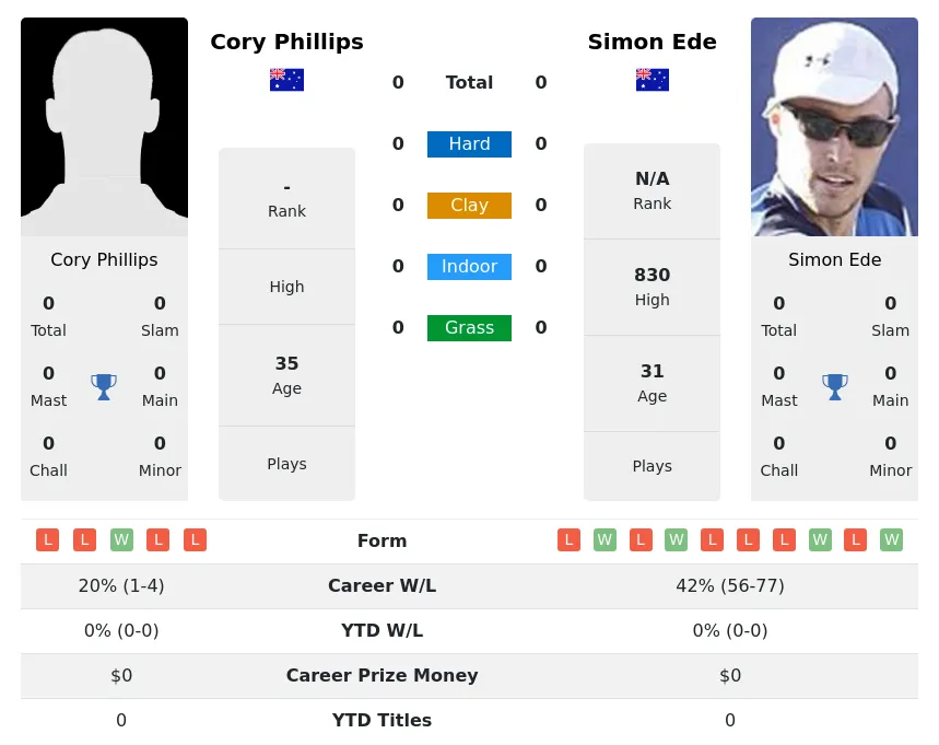 Ede Phillips H2h Summary Stats 19th April 2024