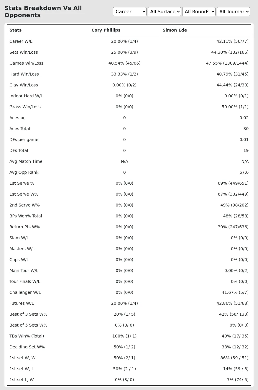 Simon Ede Cory Phillips Prediction Stats 