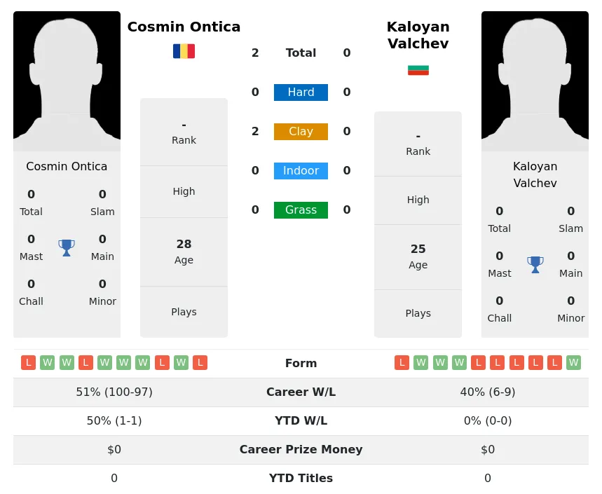Ontica Valchev H2h Summary Stats 28th March 2024