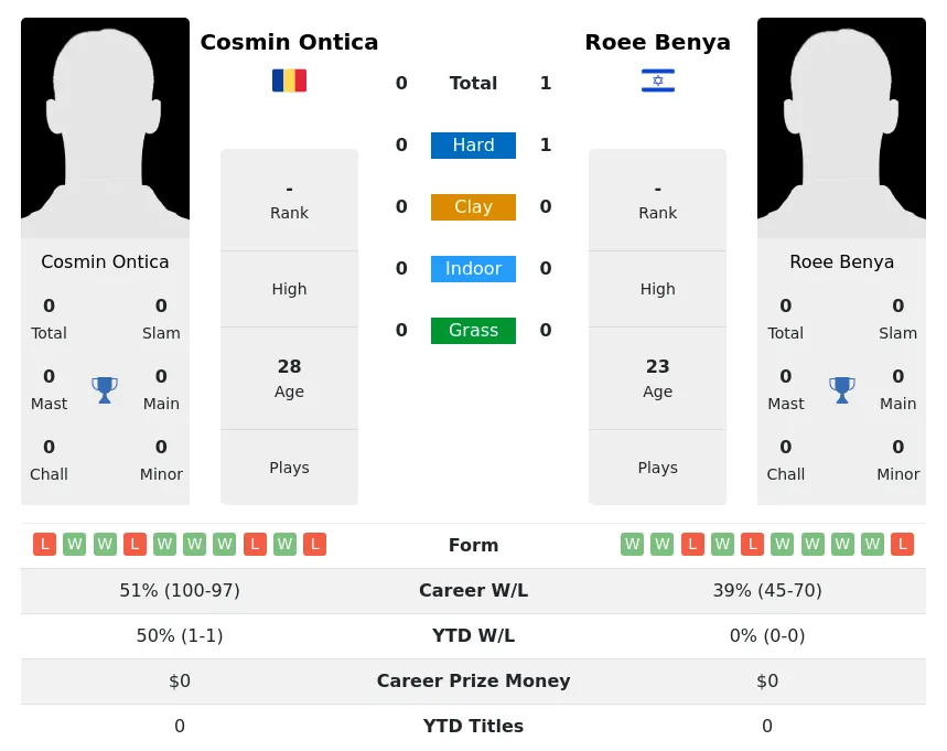 Benya Ontica H2h Summary Stats 19th April 2024