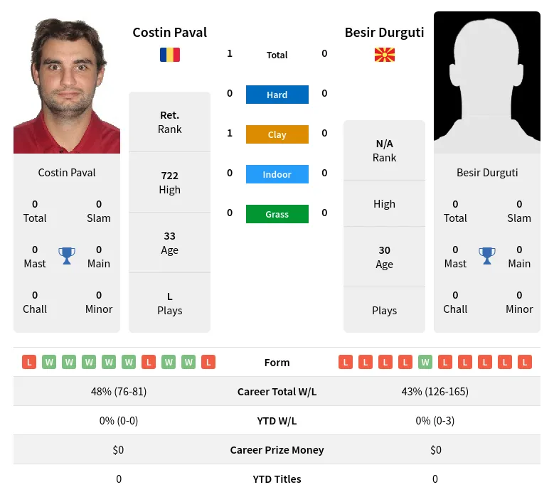 Paval Durguti H2h Summary Stats 15th May 2024