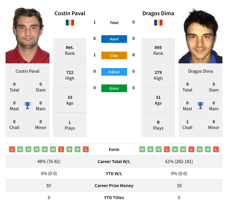 Paval Dima H2h Summary Stats 28th March 2024