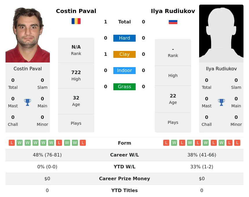 Paval Rudiukov H2h Summary Stats 18th April 2024