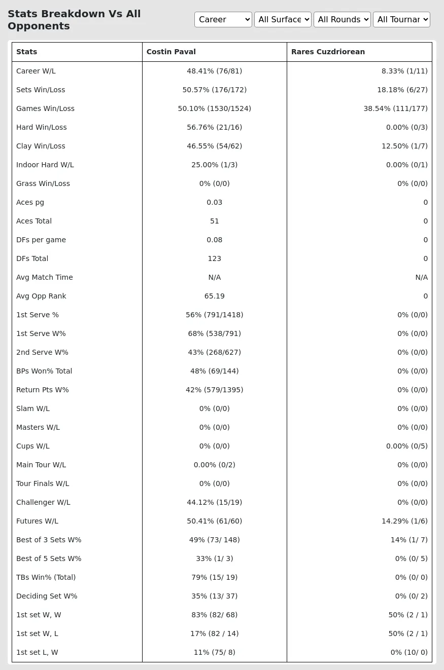 Costin Paval Rares Cuzdriorean Prediction Stats 