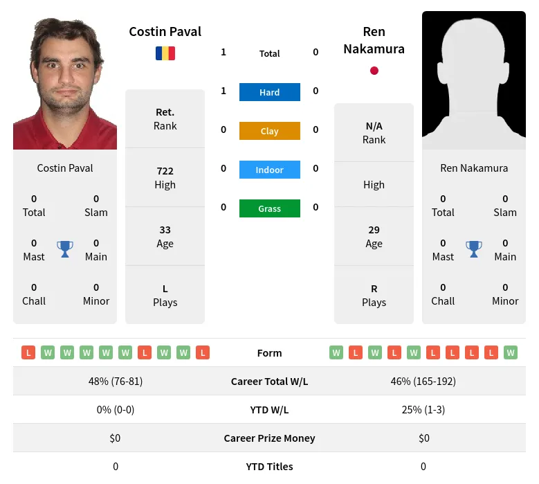 Paval Nakamura H2h Summary Stats 17th April 2024