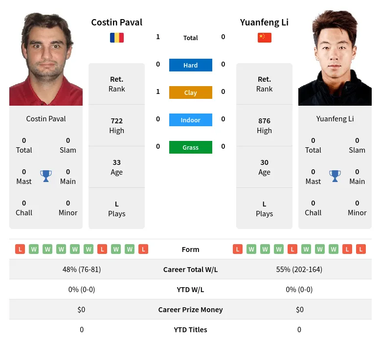 Paval Li H2h Summary Stats 4th May 2024
