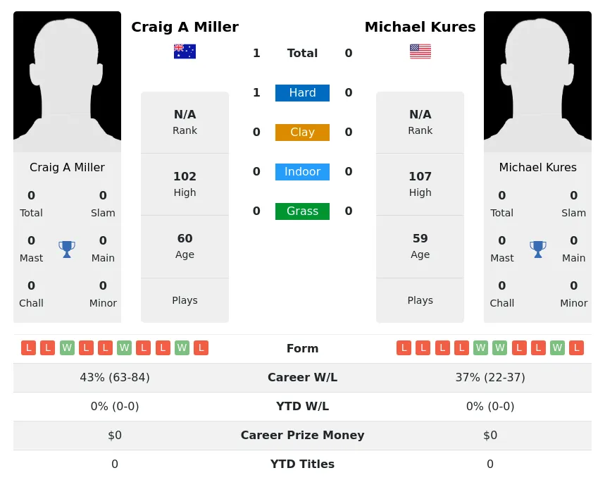 Miller Kures H2h Summary Stats 3rd July 2024