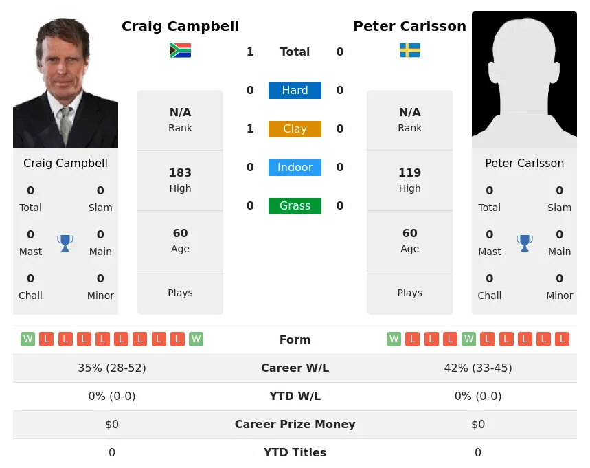 Campbell Carlsson H2h Summary Stats 20th June 2024